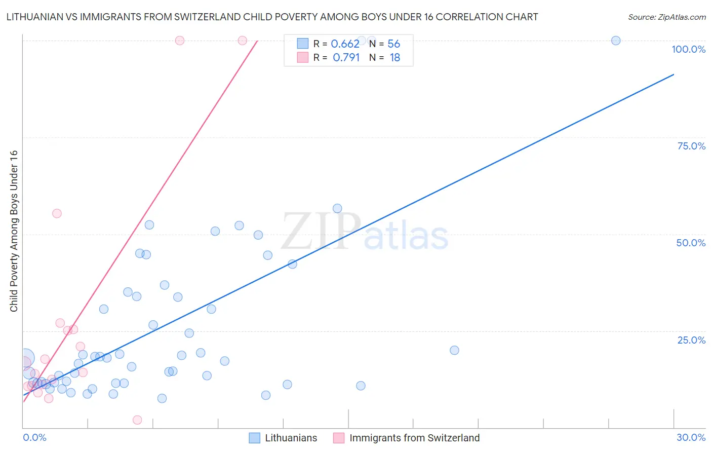 Lithuanian vs Immigrants from Switzerland Child Poverty Among Boys Under 16