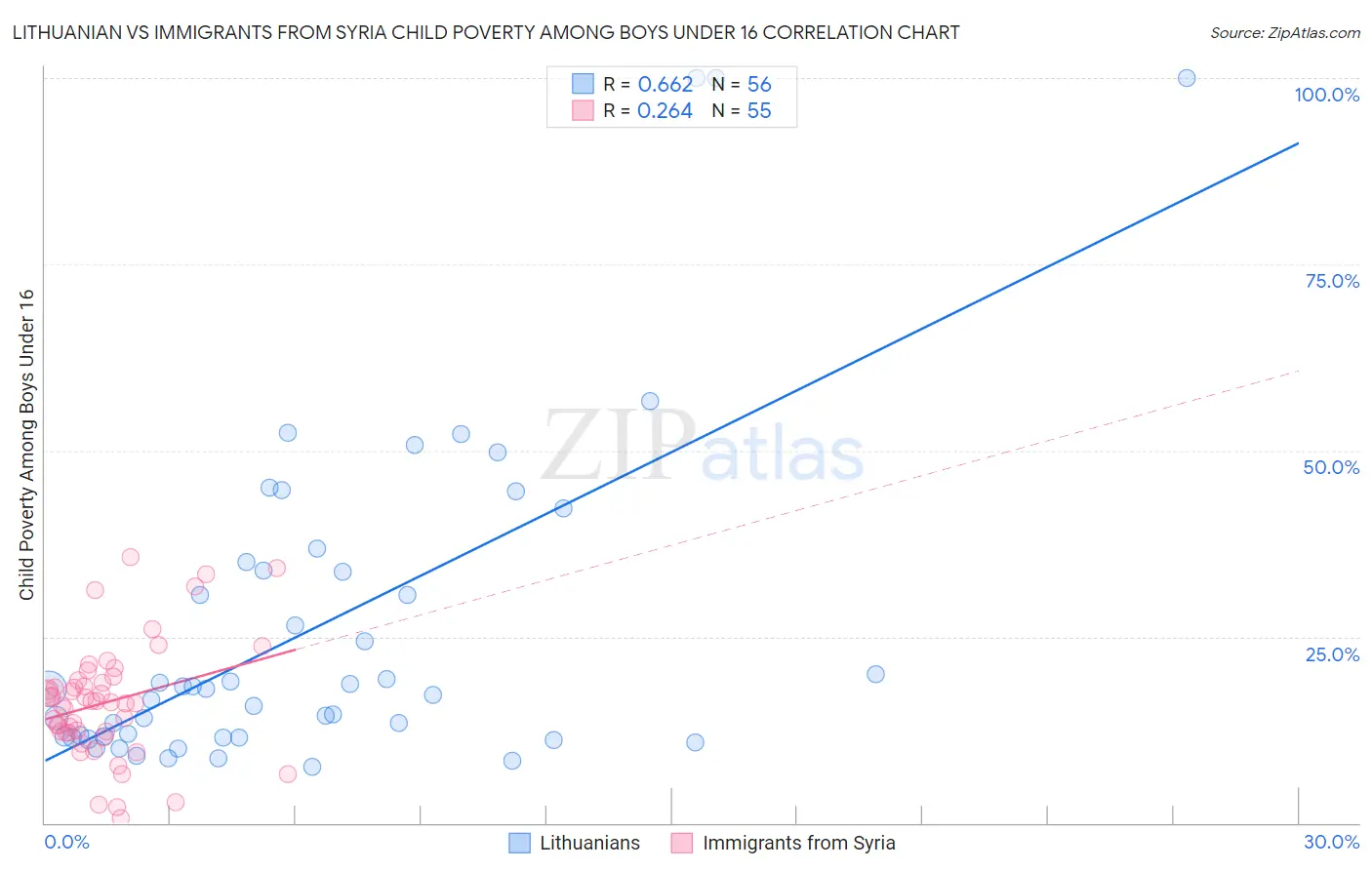 Lithuanian vs Immigrants from Syria Child Poverty Among Boys Under 16
