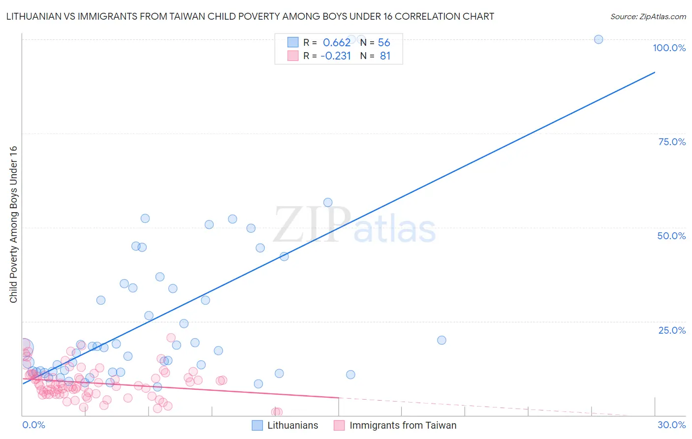 Lithuanian vs Immigrants from Taiwan Child Poverty Among Boys Under 16