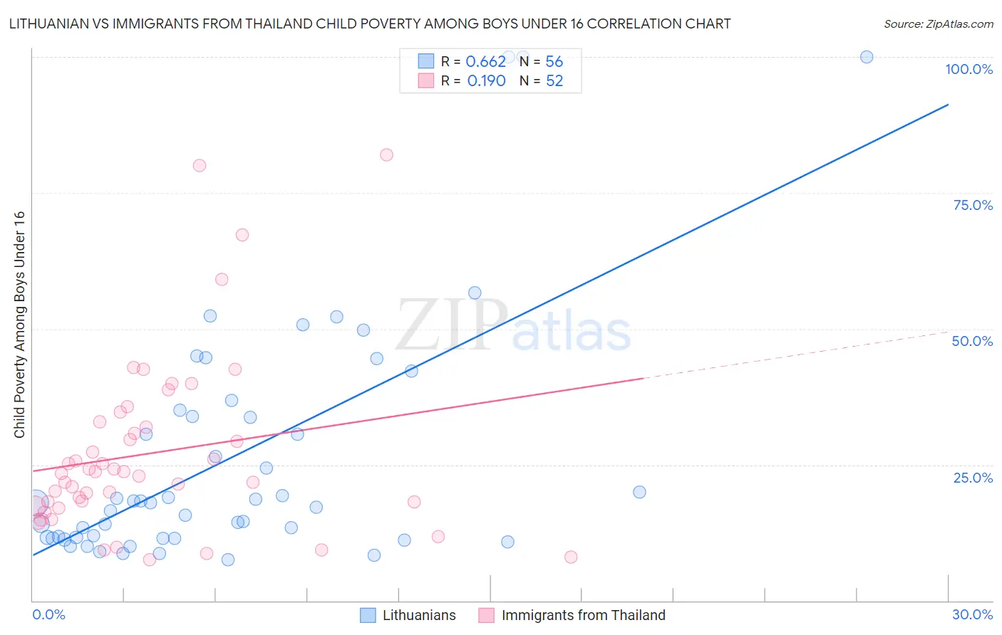 Lithuanian vs Immigrants from Thailand Child Poverty Among Boys Under 16