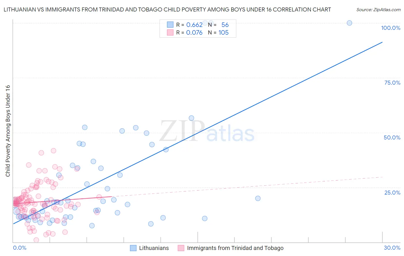 Lithuanian vs Immigrants from Trinidad and Tobago Child Poverty Among Boys Under 16