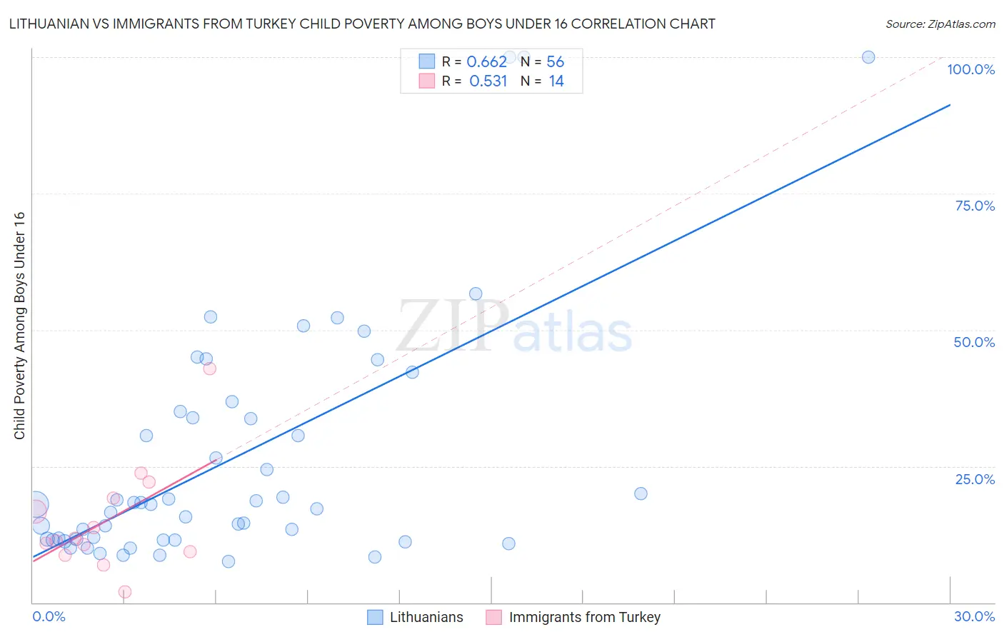 Lithuanian vs Immigrants from Turkey Child Poverty Among Boys Under 16