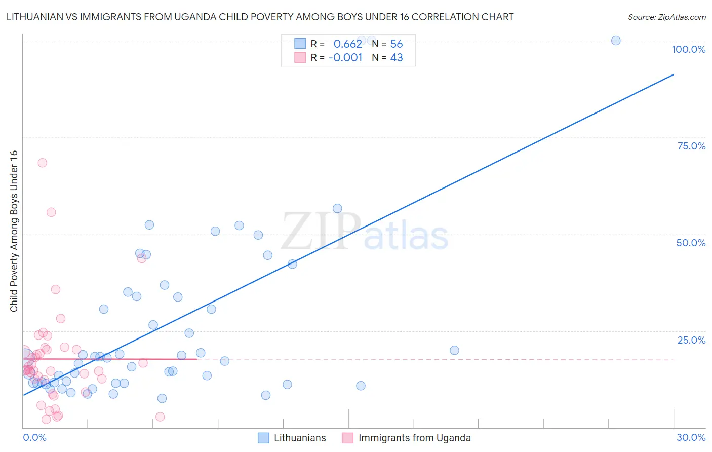 Lithuanian vs Immigrants from Uganda Child Poverty Among Boys Under 16