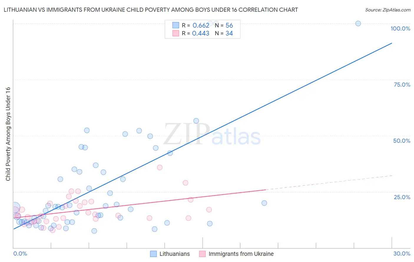 Lithuanian vs Immigrants from Ukraine Child Poverty Among Boys Under 16