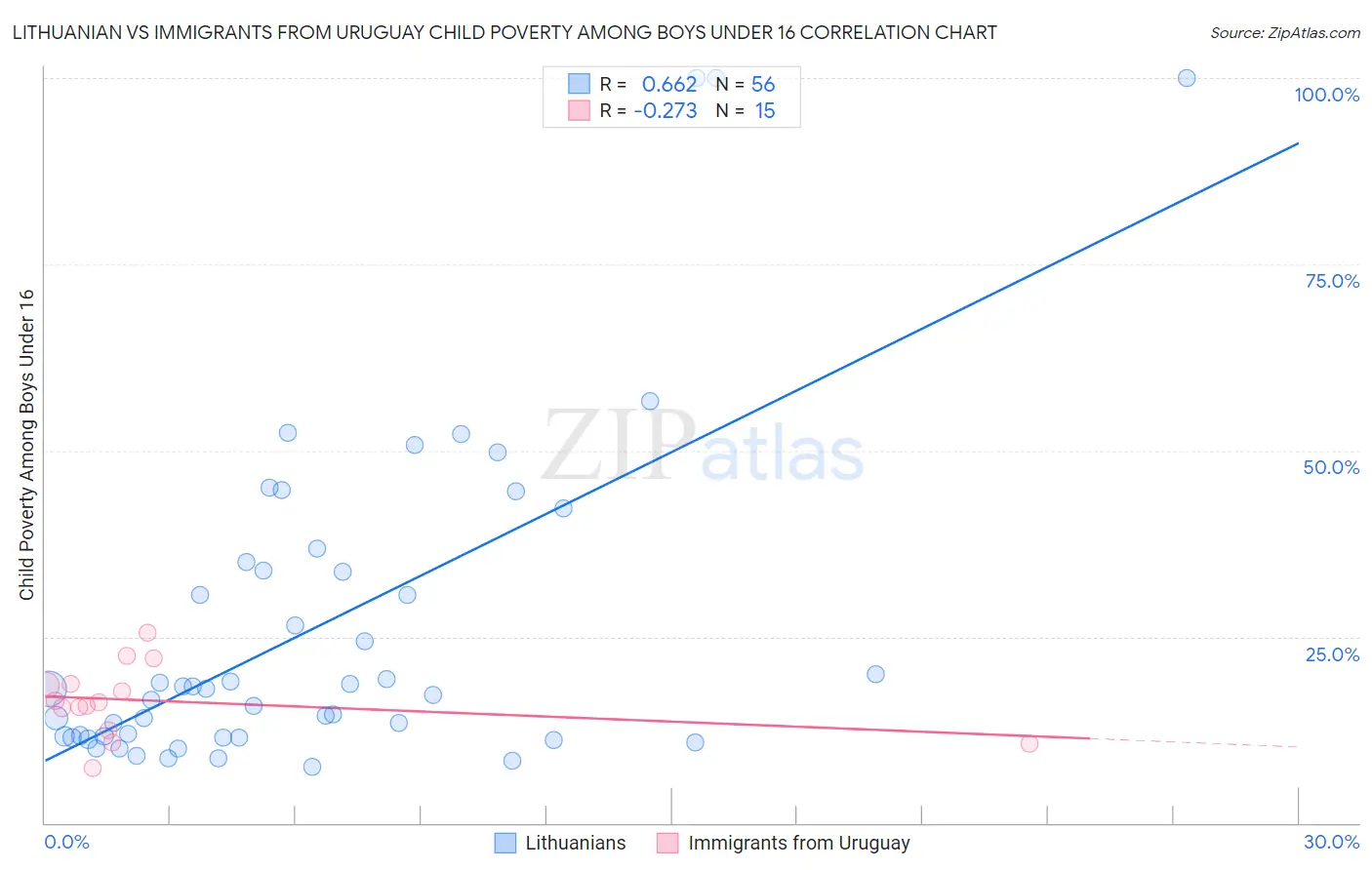 Lithuanian vs Immigrants from Uruguay Child Poverty Among Boys Under 16