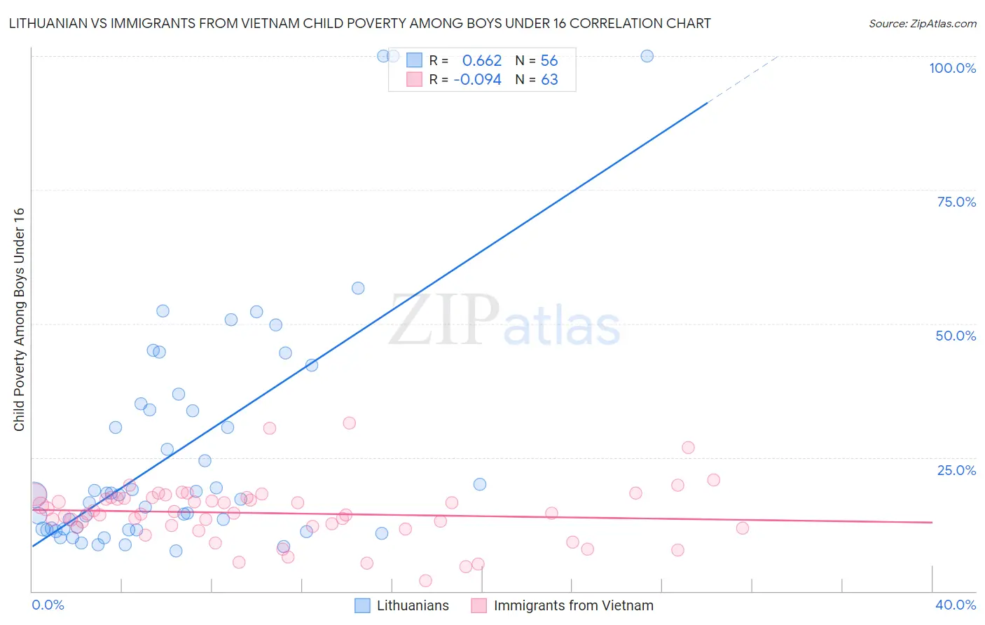 Lithuanian vs Immigrants from Vietnam Child Poverty Among Boys Under 16