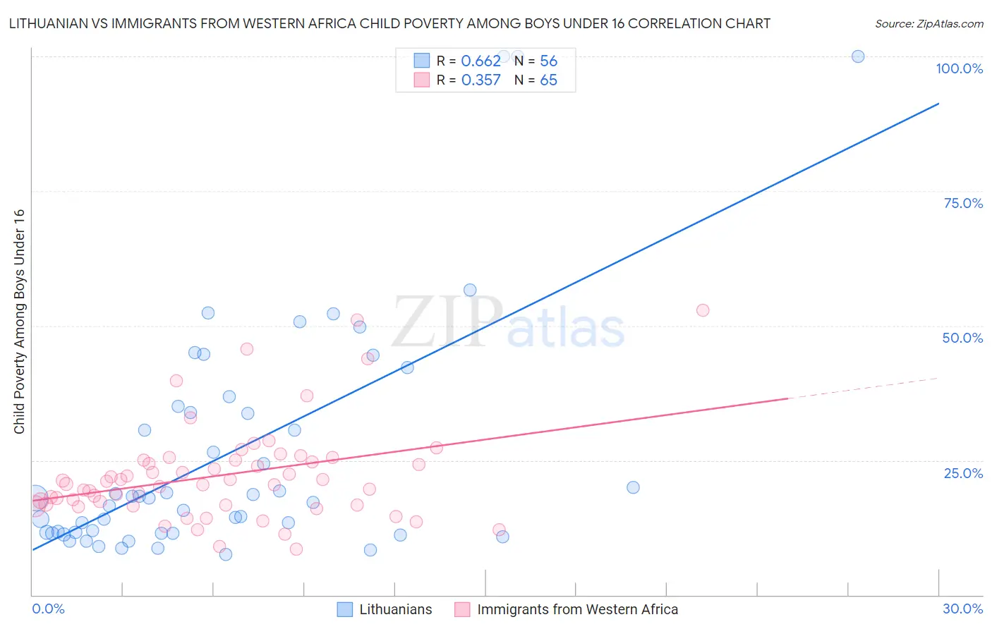 Lithuanian vs Immigrants from Western Africa Child Poverty Among Boys Under 16