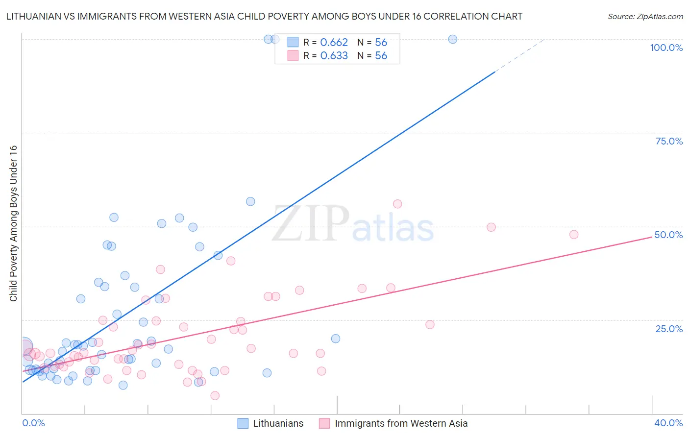 Lithuanian vs Immigrants from Western Asia Child Poverty Among Boys Under 16