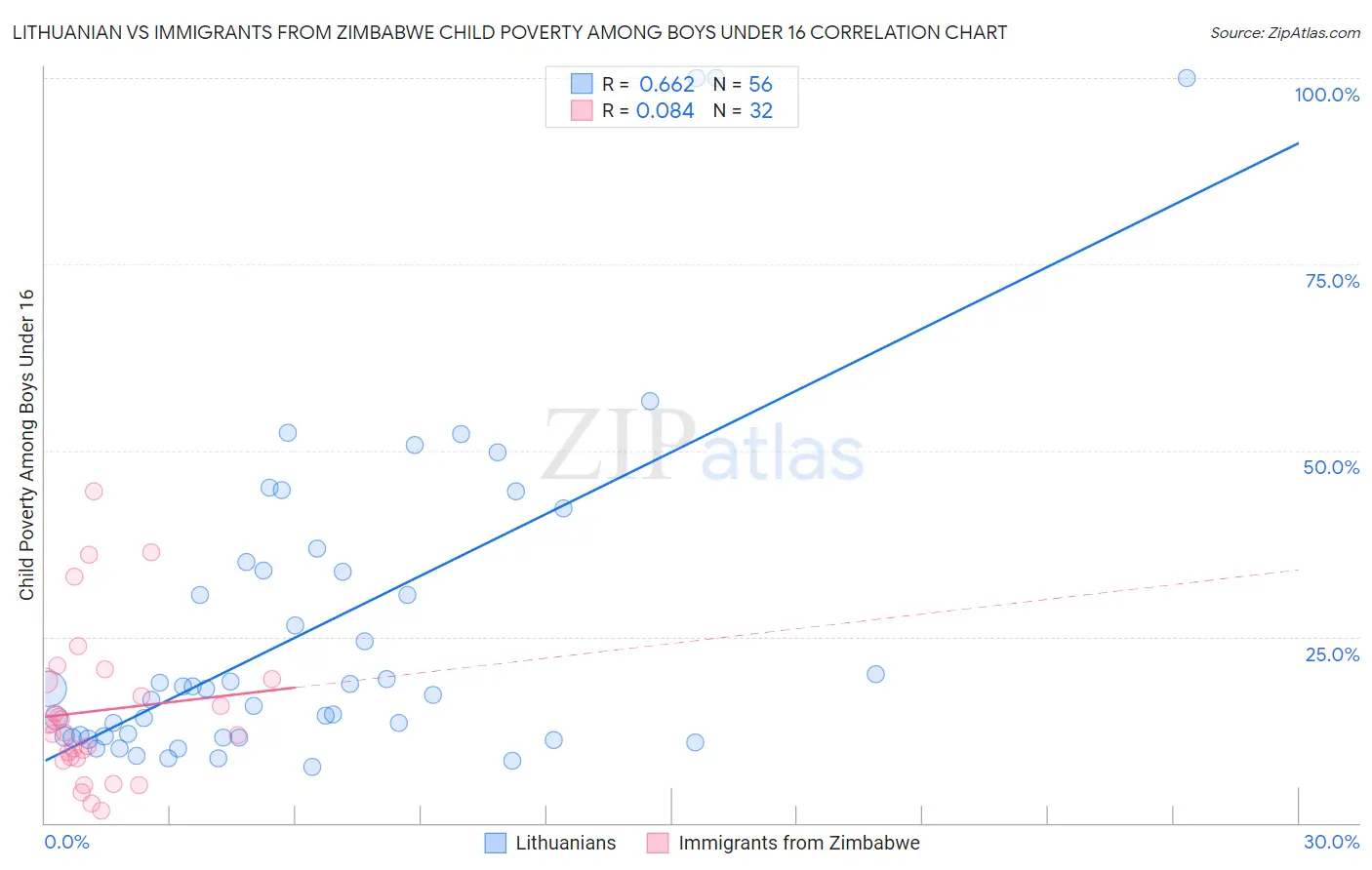 Lithuanian vs Immigrants from Zimbabwe Child Poverty Among Boys Under 16