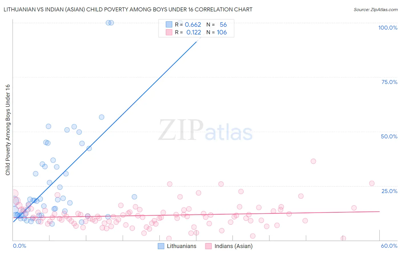 Lithuanian vs Indian (Asian) Child Poverty Among Boys Under 16