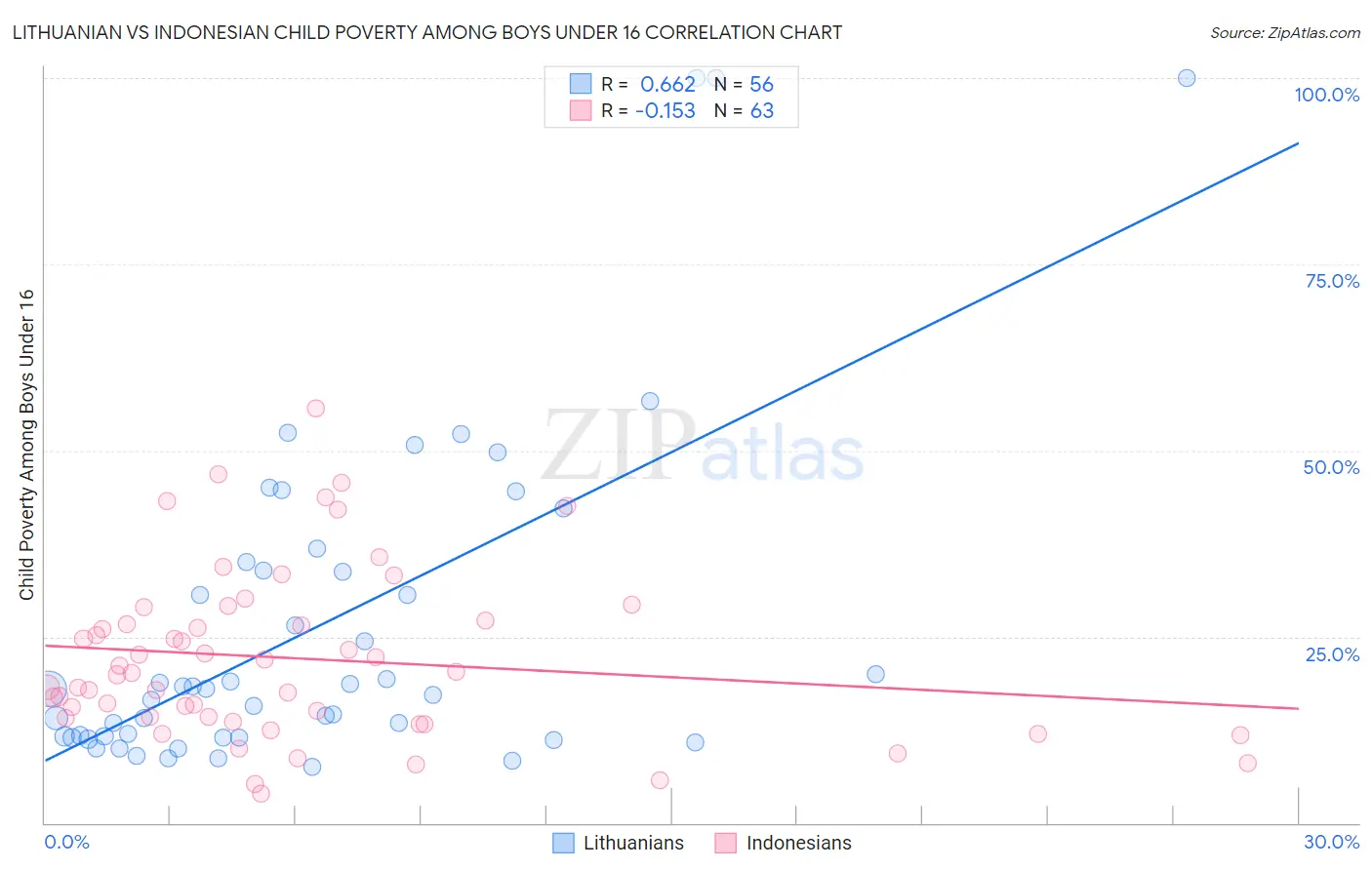 Lithuanian vs Indonesian Child Poverty Among Boys Under 16
