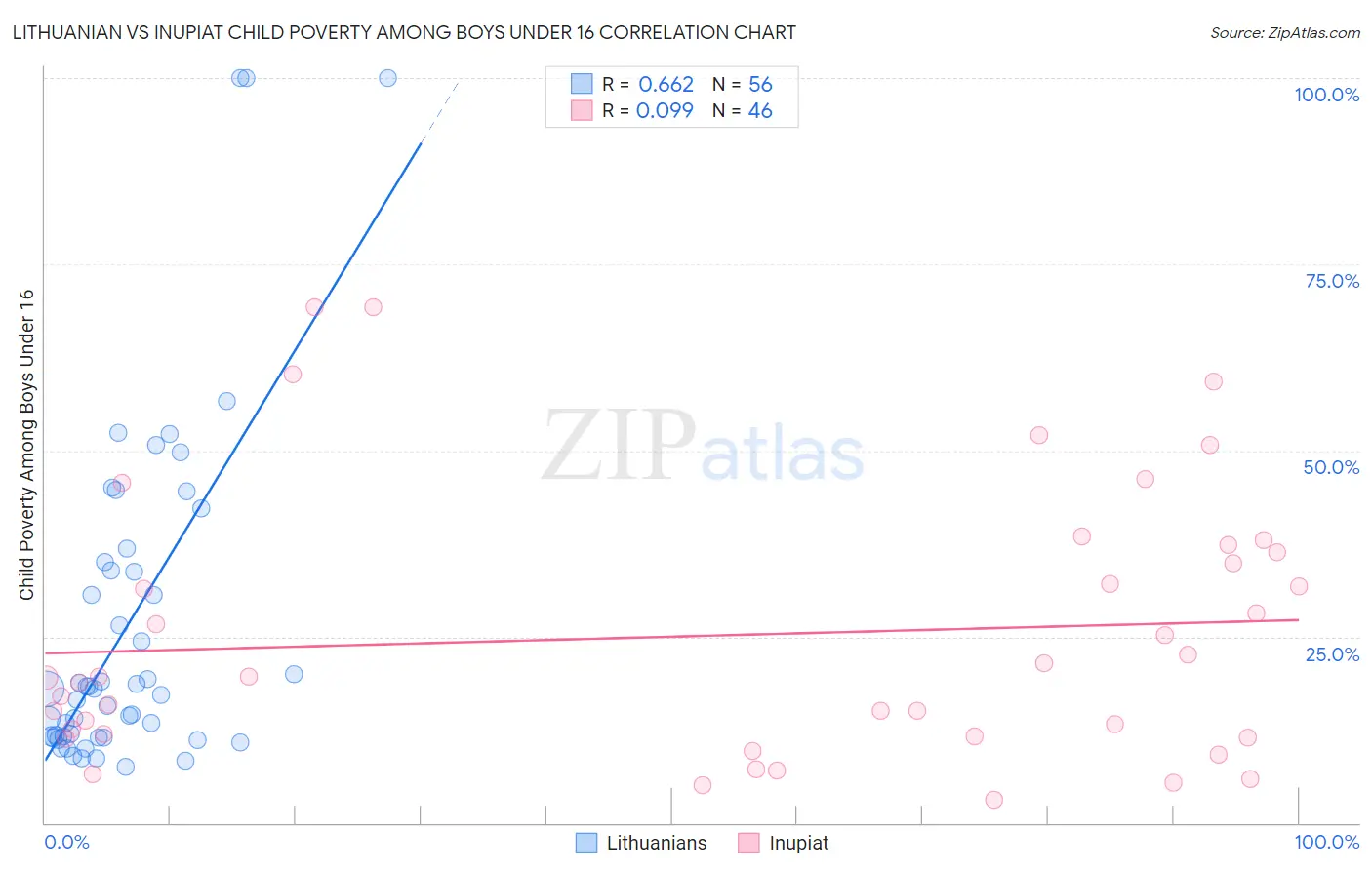 Lithuanian vs Inupiat Child Poverty Among Boys Under 16