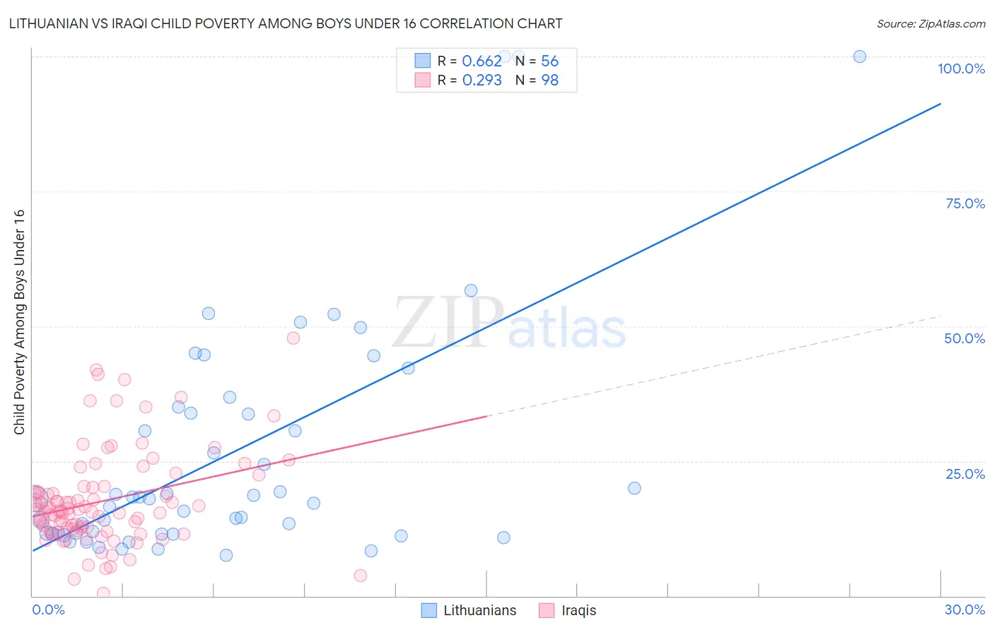 Lithuanian vs Iraqi Child Poverty Among Boys Under 16