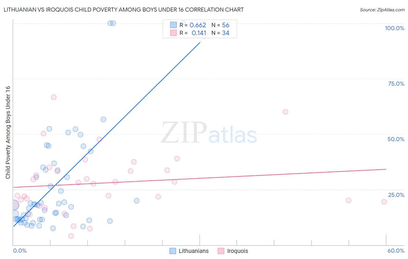 Lithuanian vs Iroquois Child Poverty Among Boys Under 16