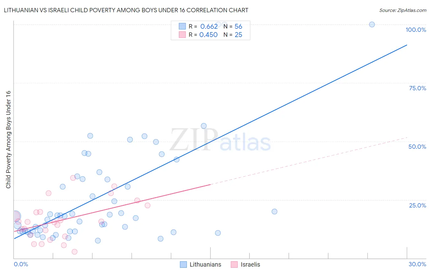 Lithuanian vs Israeli Child Poverty Among Boys Under 16