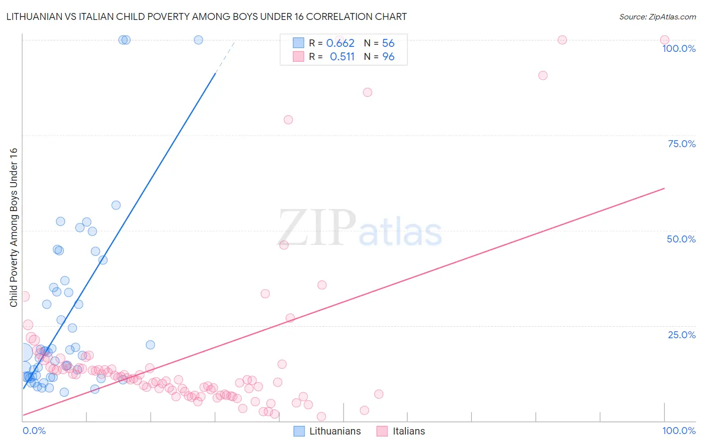 Lithuanian vs Italian Child Poverty Among Boys Under 16