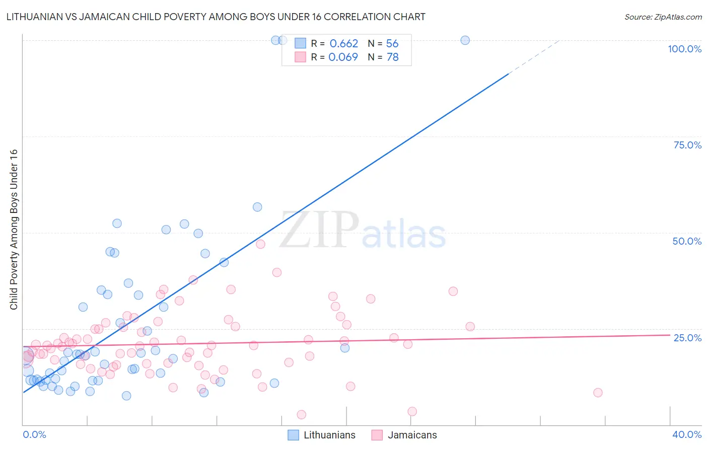 Lithuanian vs Jamaican Child Poverty Among Boys Under 16