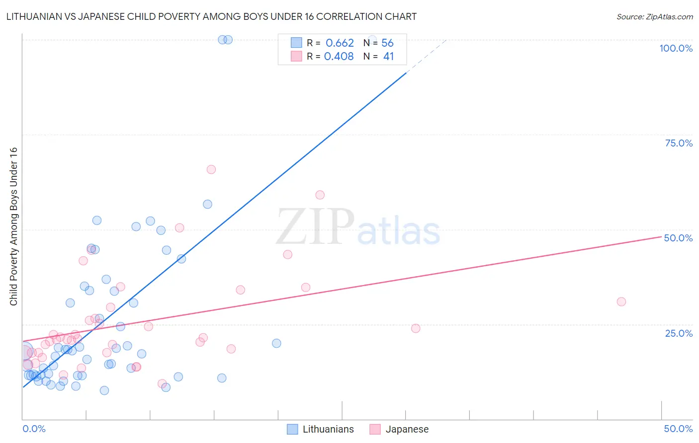 Lithuanian vs Japanese Child Poverty Among Boys Under 16