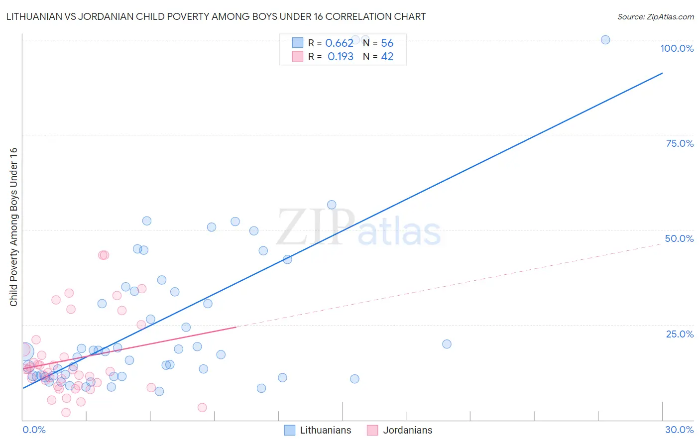 Lithuanian vs Jordanian Child Poverty Among Boys Under 16