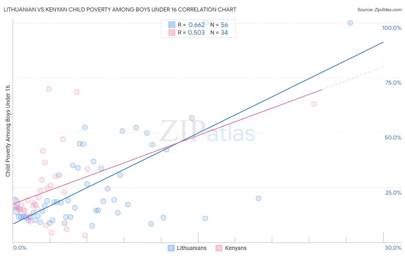 Lithuanian vs Kenyan Child Poverty Among Boys Under 16