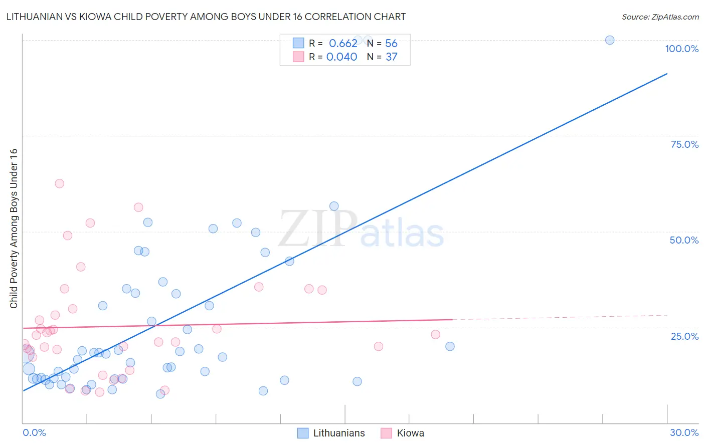 Lithuanian vs Kiowa Child Poverty Among Boys Under 16