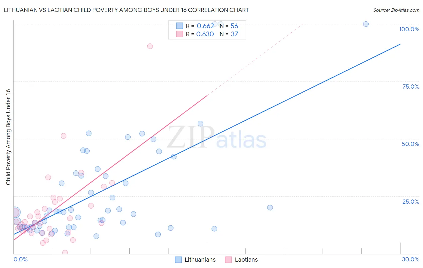 Lithuanian vs Laotian Child Poverty Among Boys Under 16