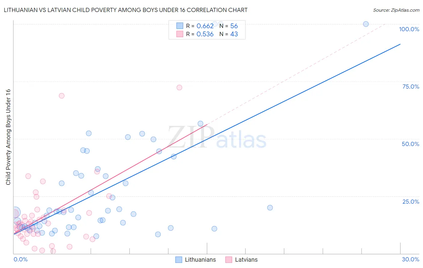 Lithuanian vs Latvian Child Poverty Among Boys Under 16