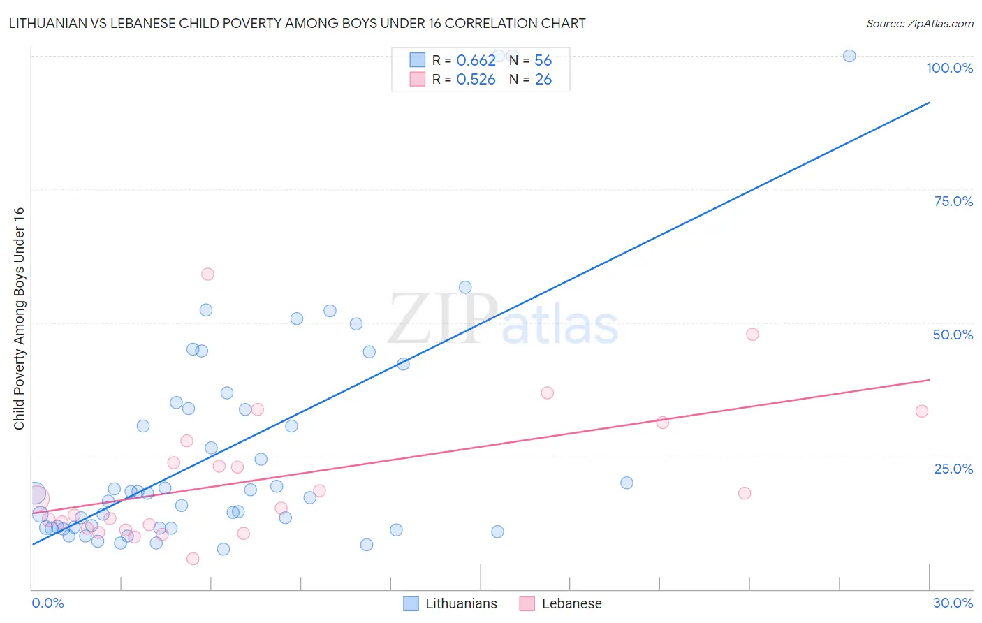 Lithuanian vs Lebanese Child Poverty Among Boys Under 16