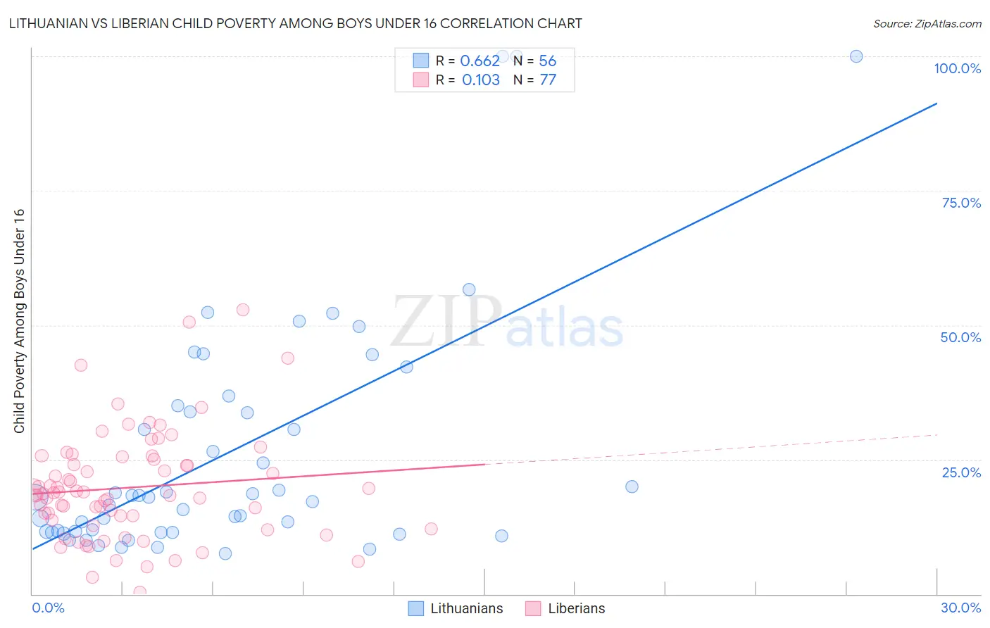 Lithuanian vs Liberian Child Poverty Among Boys Under 16