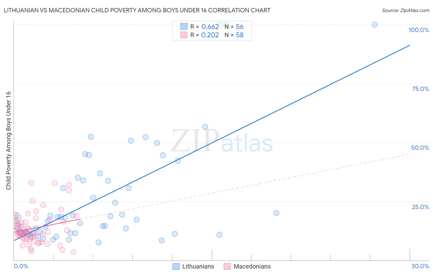 Lithuanian vs Macedonian Child Poverty Among Boys Under 16