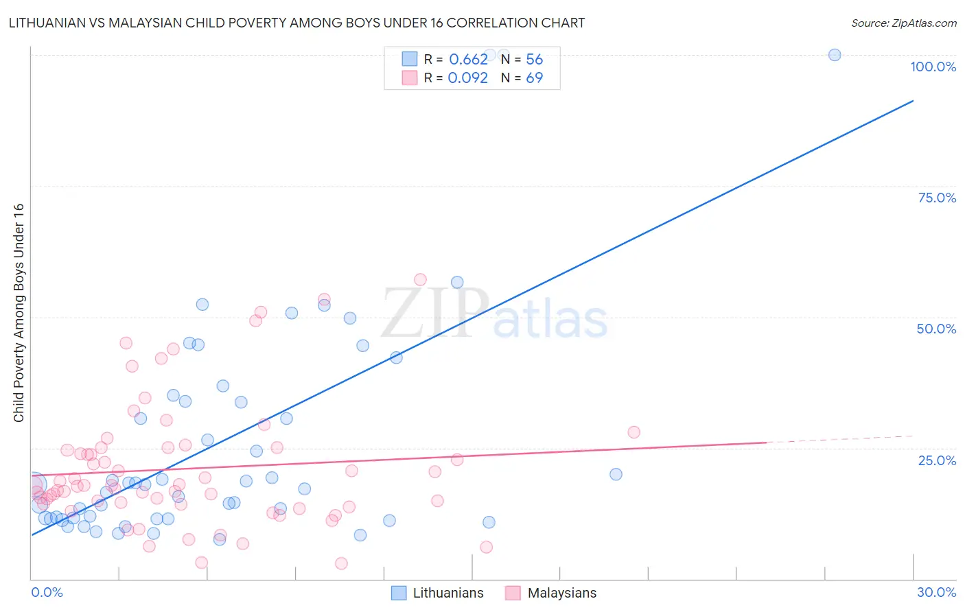 Lithuanian vs Malaysian Child Poverty Among Boys Under 16