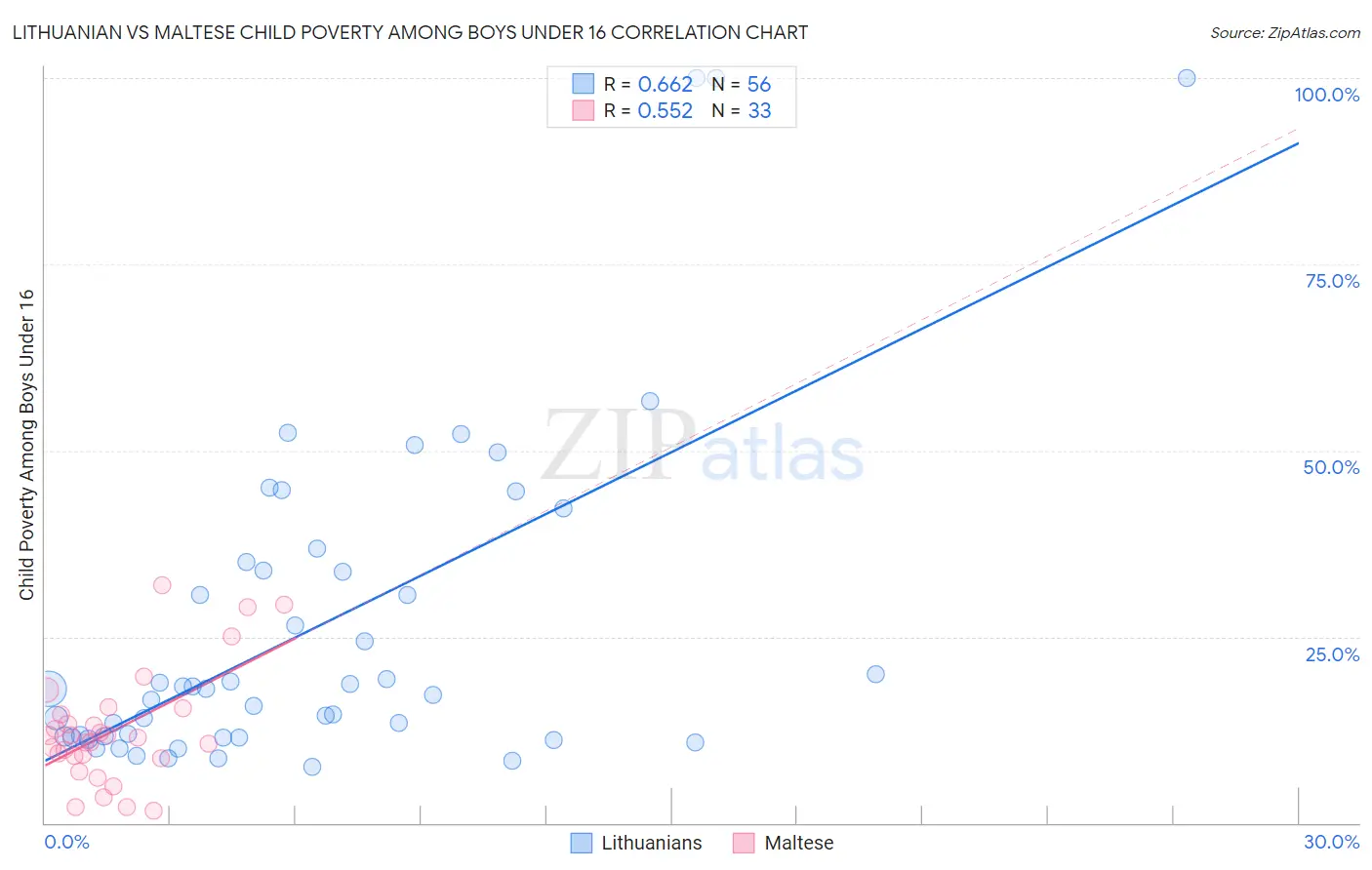 Lithuanian vs Maltese Child Poverty Among Boys Under 16