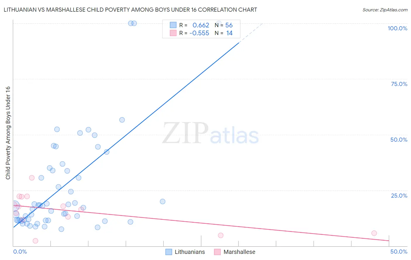 Lithuanian vs Marshallese Child Poverty Among Boys Under 16