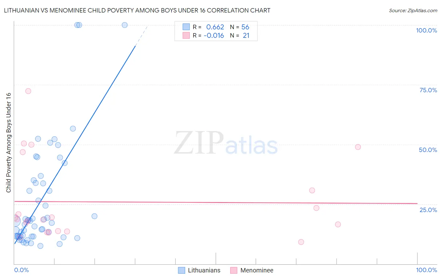 Lithuanian vs Menominee Child Poverty Among Boys Under 16