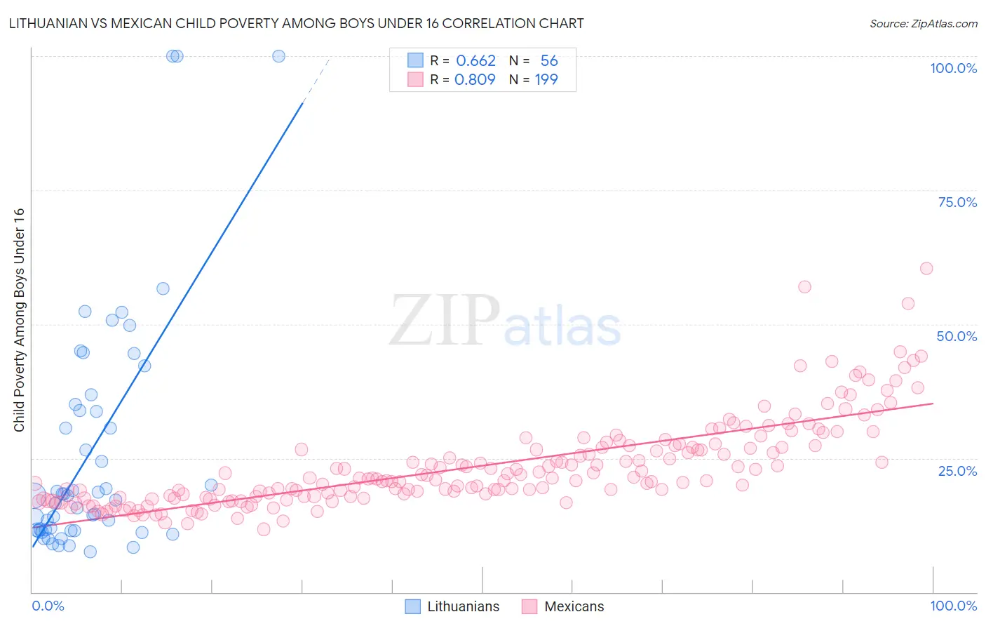 Lithuanian vs Mexican Child Poverty Among Boys Under 16