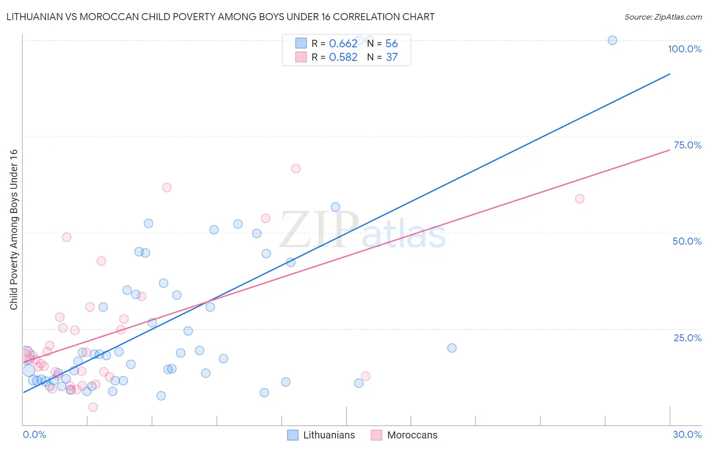 Lithuanian vs Moroccan Child Poverty Among Boys Under 16