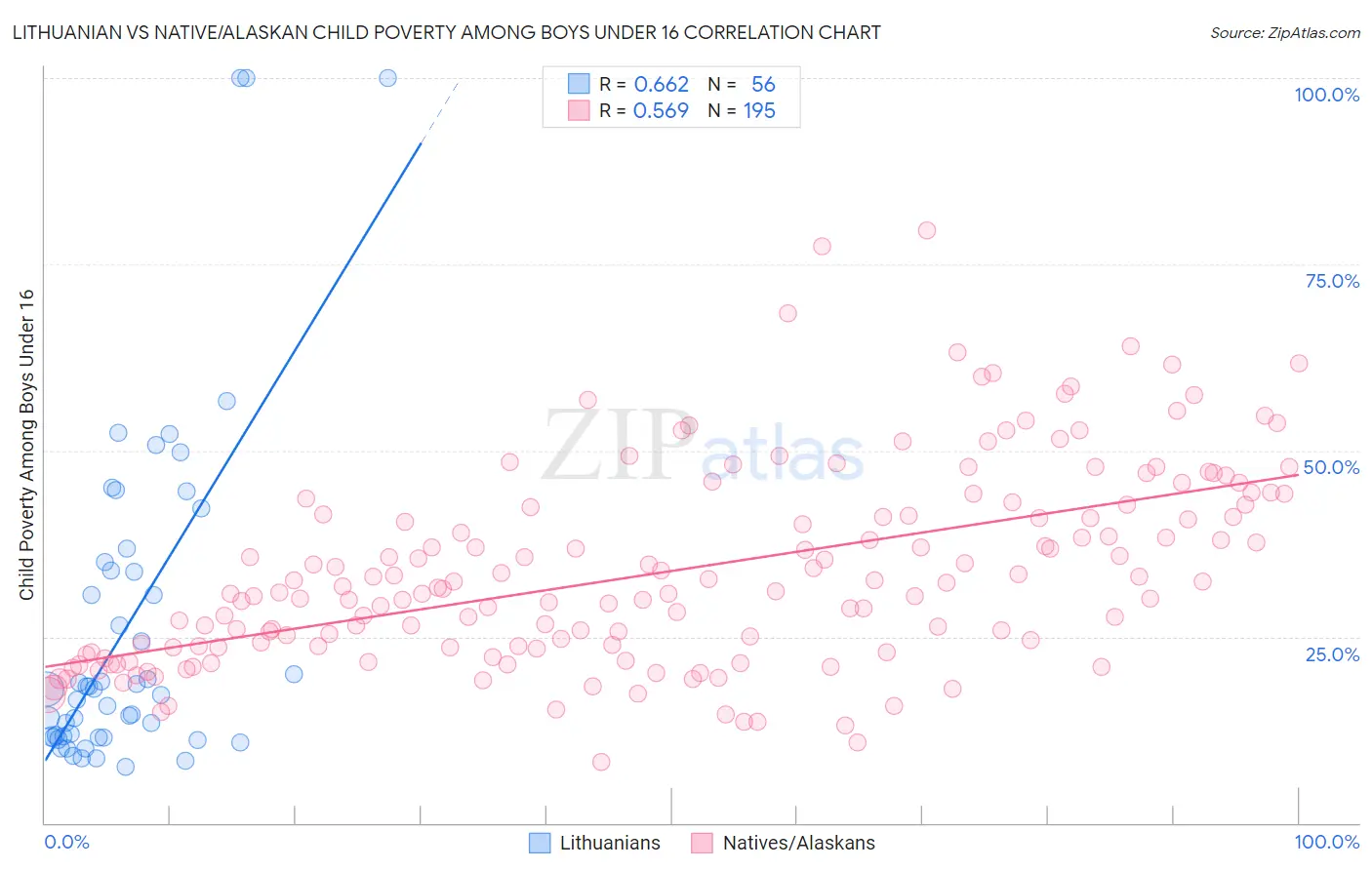Lithuanian vs Native/Alaskan Child Poverty Among Boys Under 16