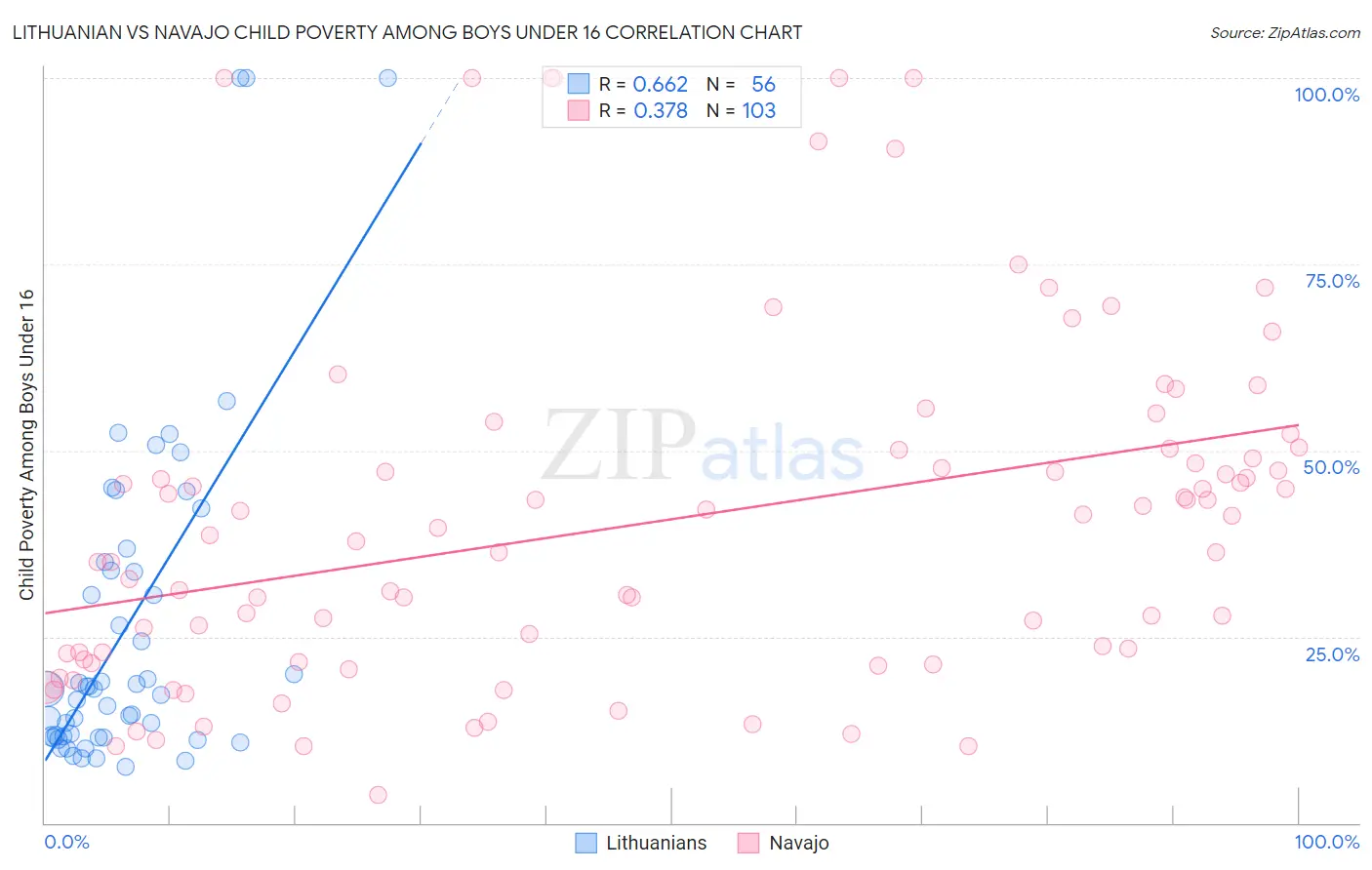 Lithuanian vs Navajo Child Poverty Among Boys Under 16