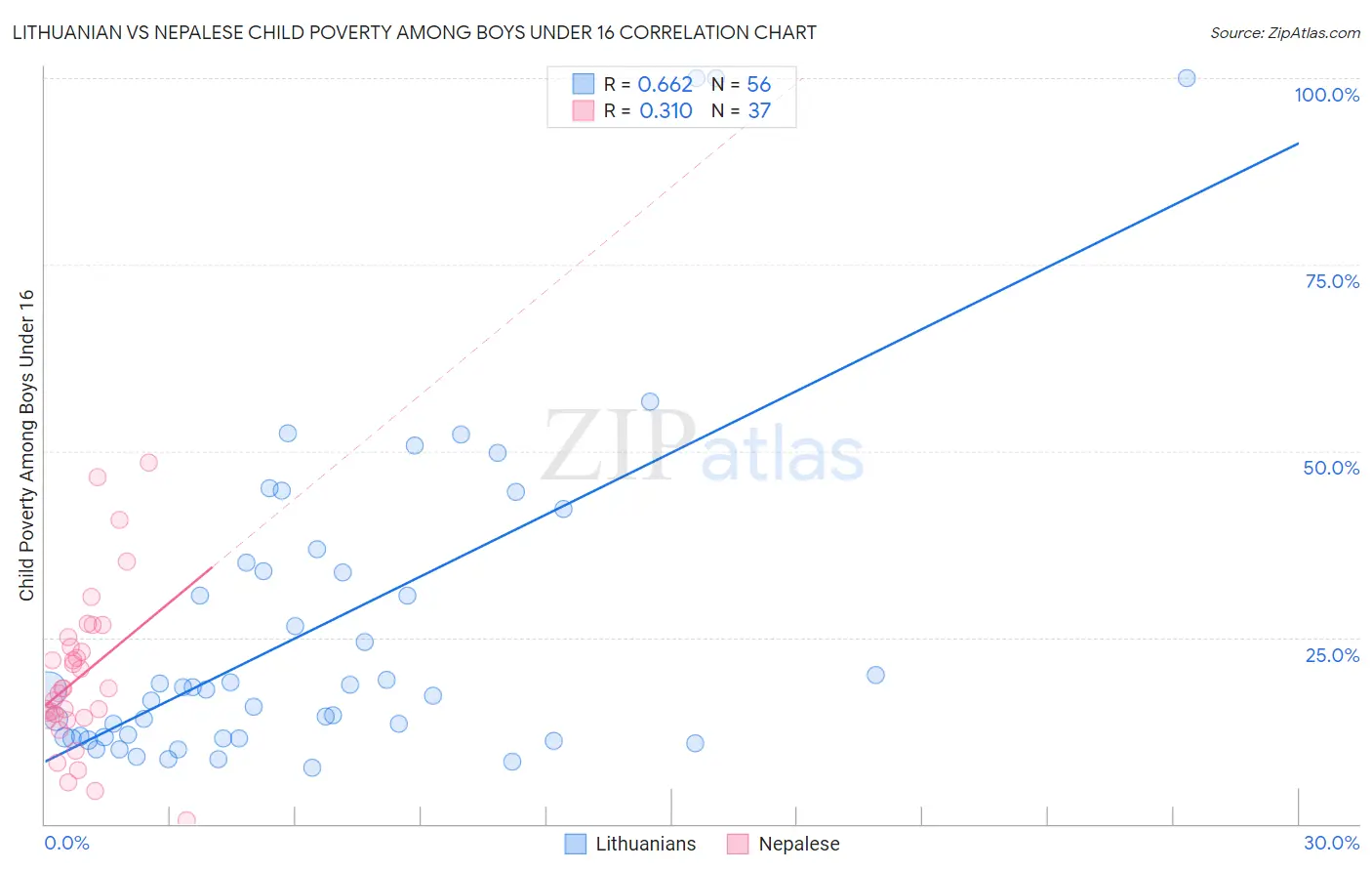 Lithuanian vs Nepalese Child Poverty Among Boys Under 16