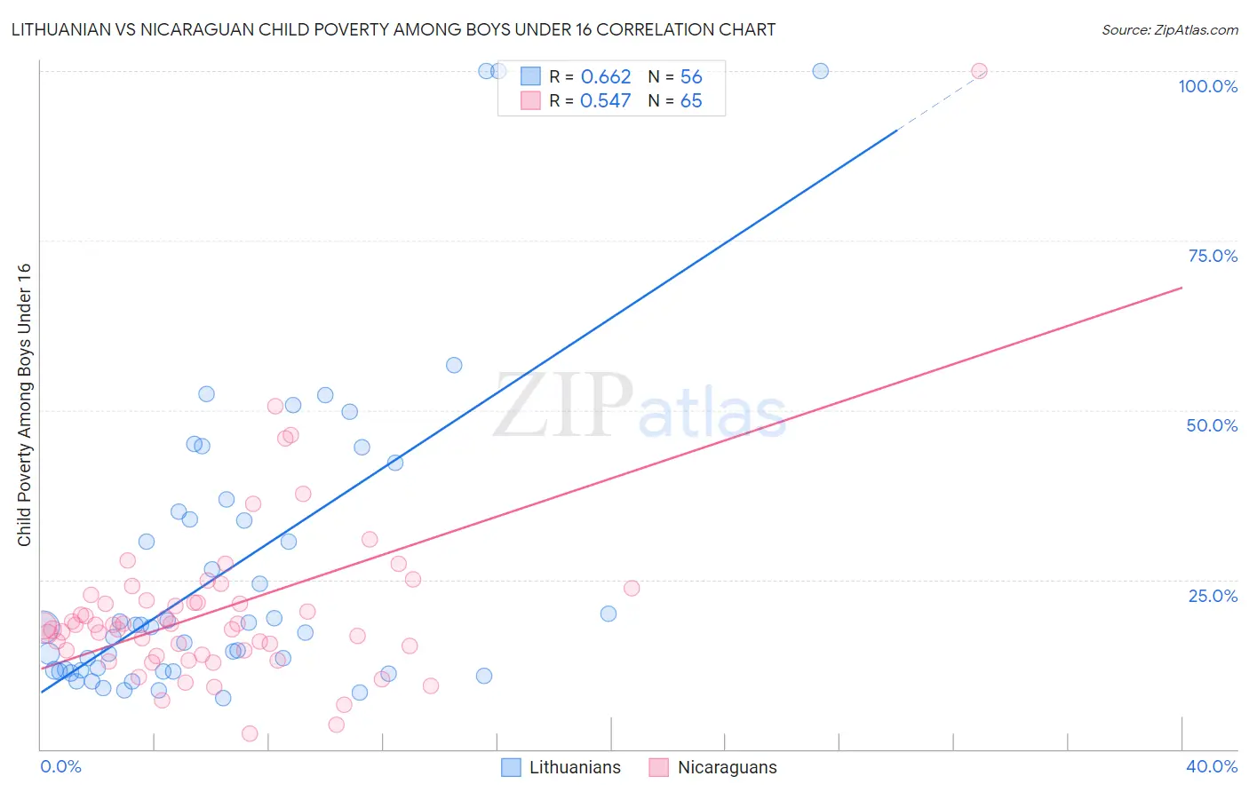 Lithuanian vs Nicaraguan Child Poverty Among Boys Under 16