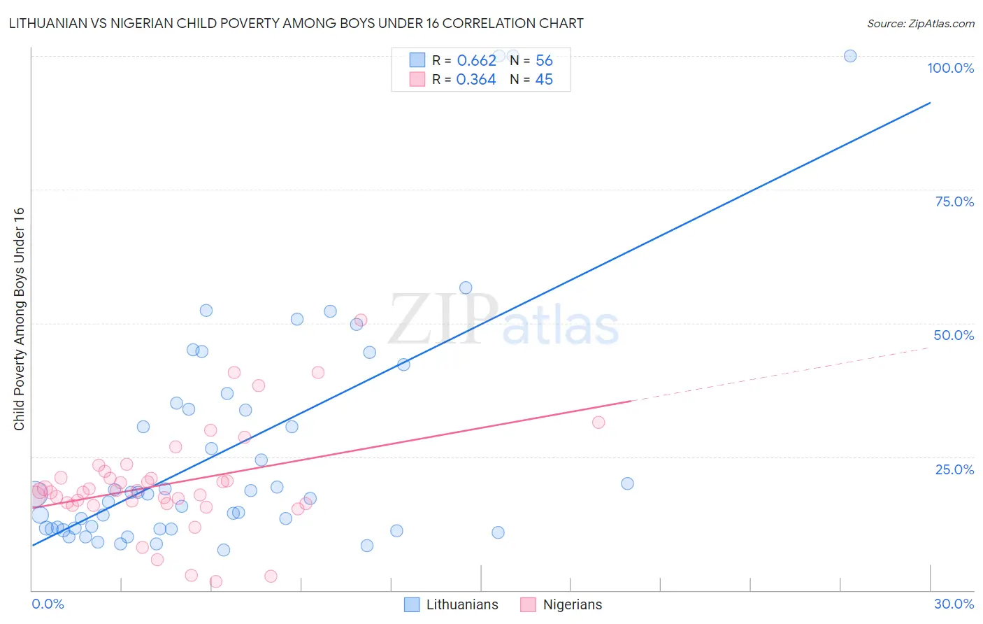 Lithuanian vs Nigerian Child Poverty Among Boys Under 16