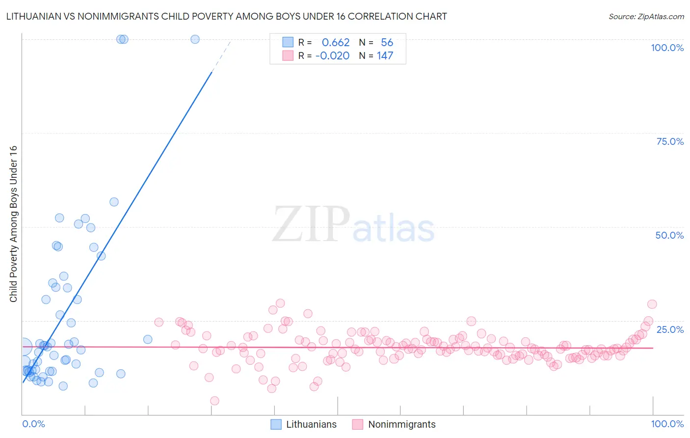 Lithuanian vs Nonimmigrants Child Poverty Among Boys Under 16