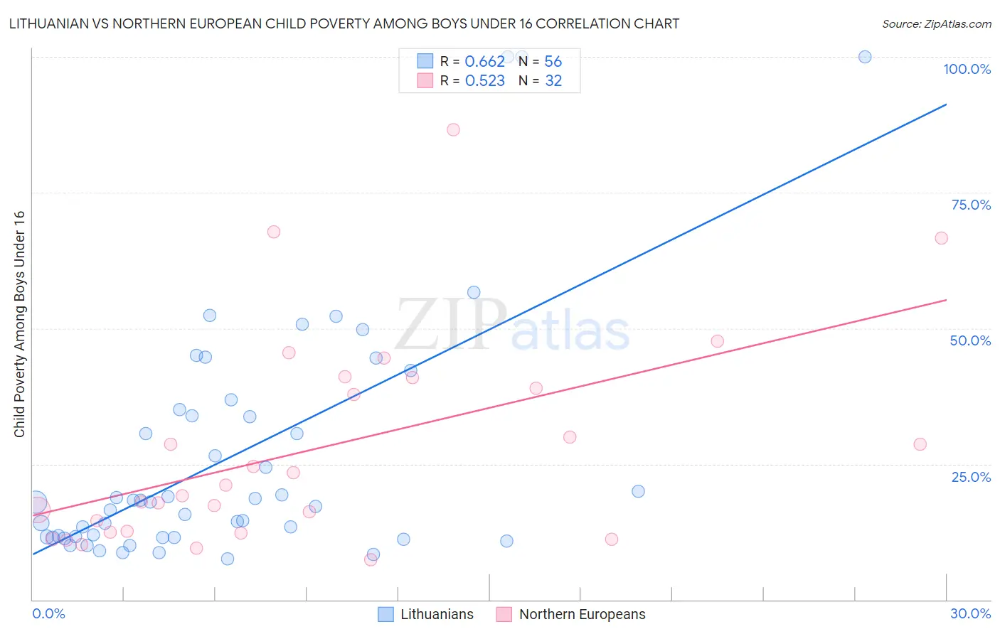 Lithuanian vs Northern European Child Poverty Among Boys Under 16
