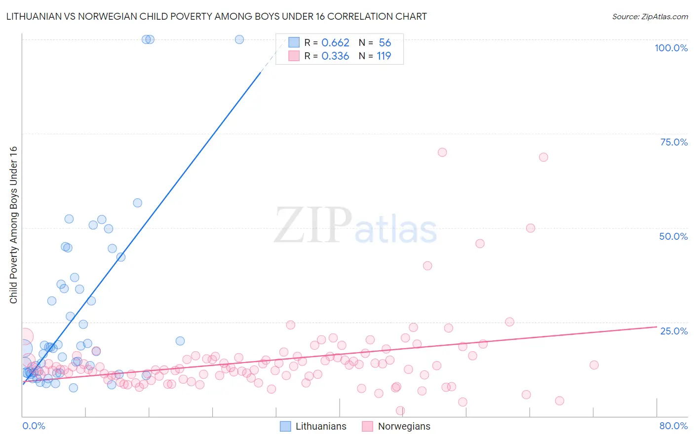 Lithuanian vs Norwegian Child Poverty Among Boys Under 16