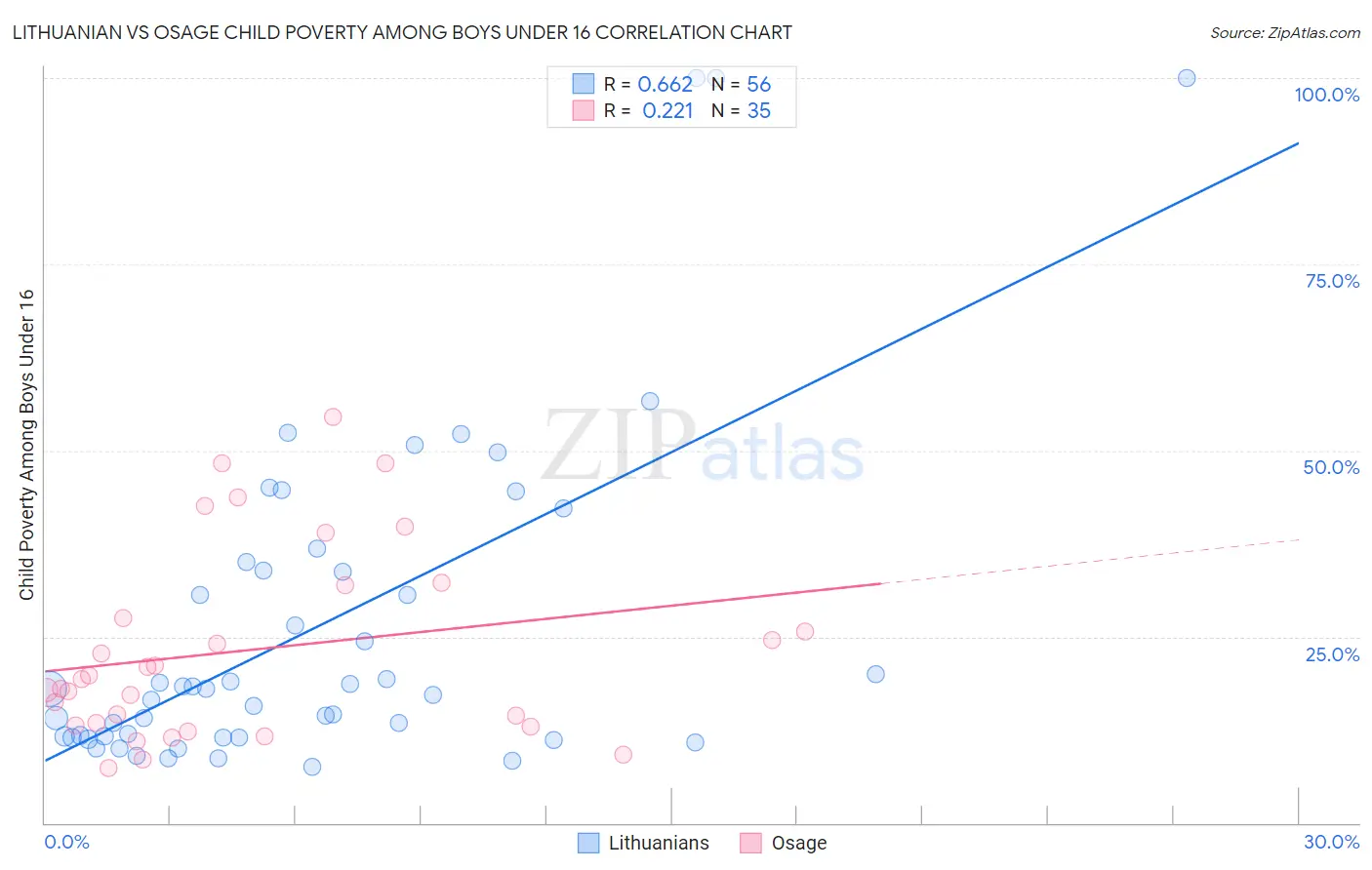 Lithuanian vs Osage Child Poverty Among Boys Under 16