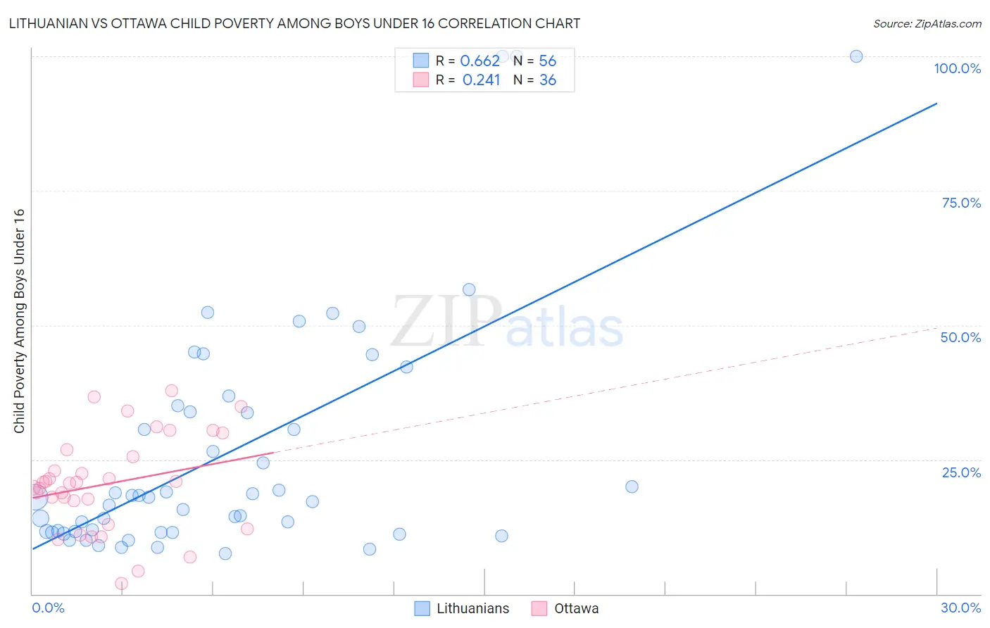 Lithuanian vs Ottawa Child Poverty Among Boys Under 16