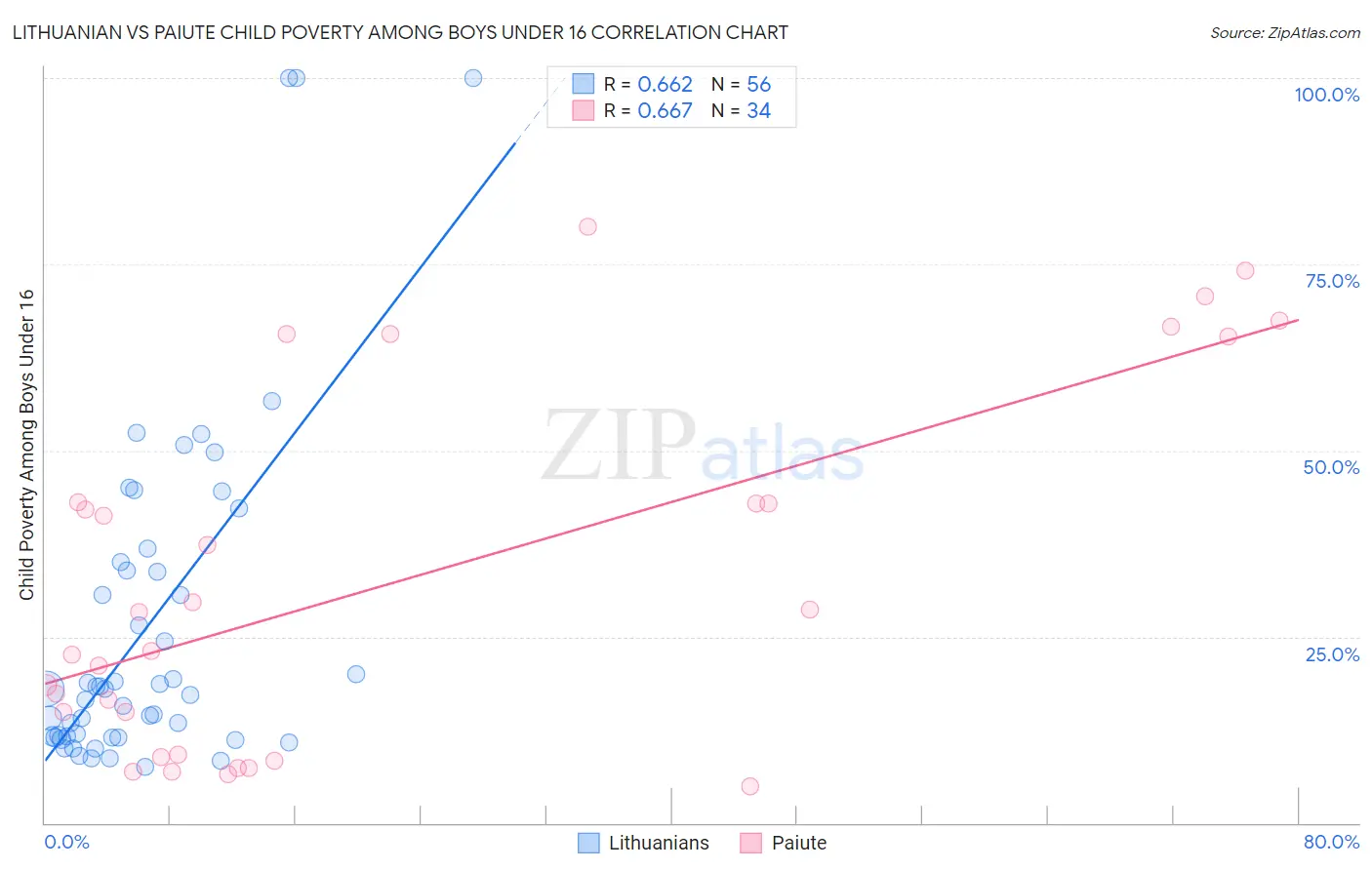 Lithuanian vs Paiute Child Poverty Among Boys Under 16