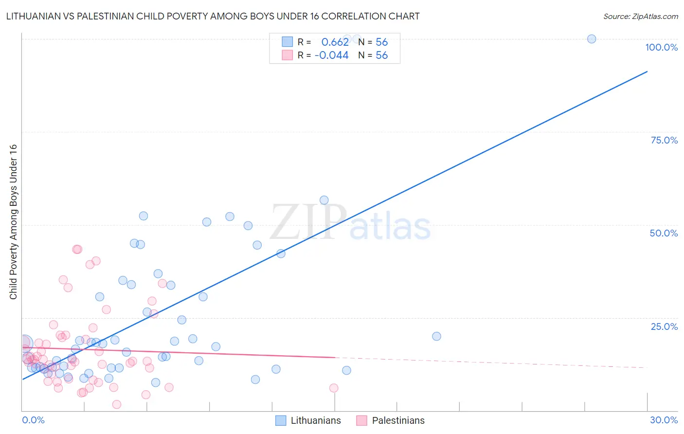 Lithuanian vs Palestinian Child Poverty Among Boys Under 16