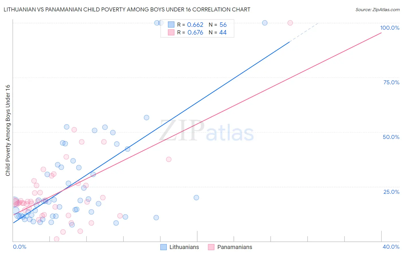Lithuanian vs Panamanian Child Poverty Among Boys Under 16