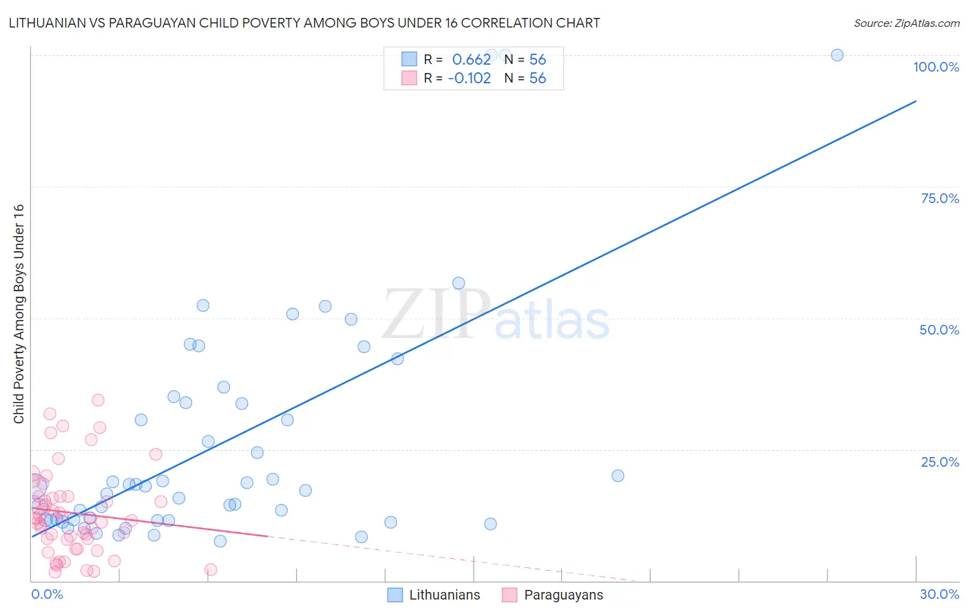 Lithuanian vs Paraguayan Child Poverty Among Boys Under 16